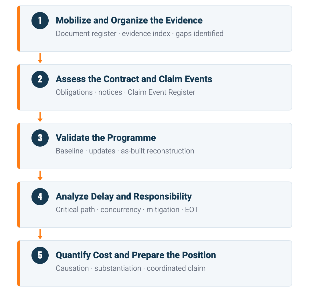 Five stages of the claims analysis process.