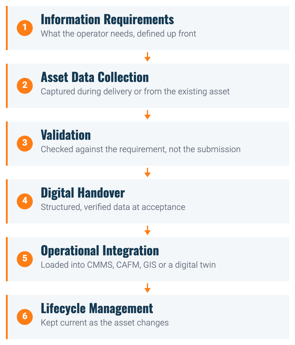 Information requirements, asset data collection, validation, digital handover, operational integration and lifecycle management — the asset information sequence