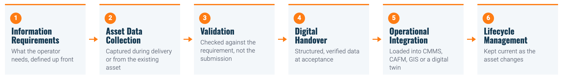 Information requirements, asset data collection, validation, digital handover, operational integration and lifecycle management — the asset information sequence