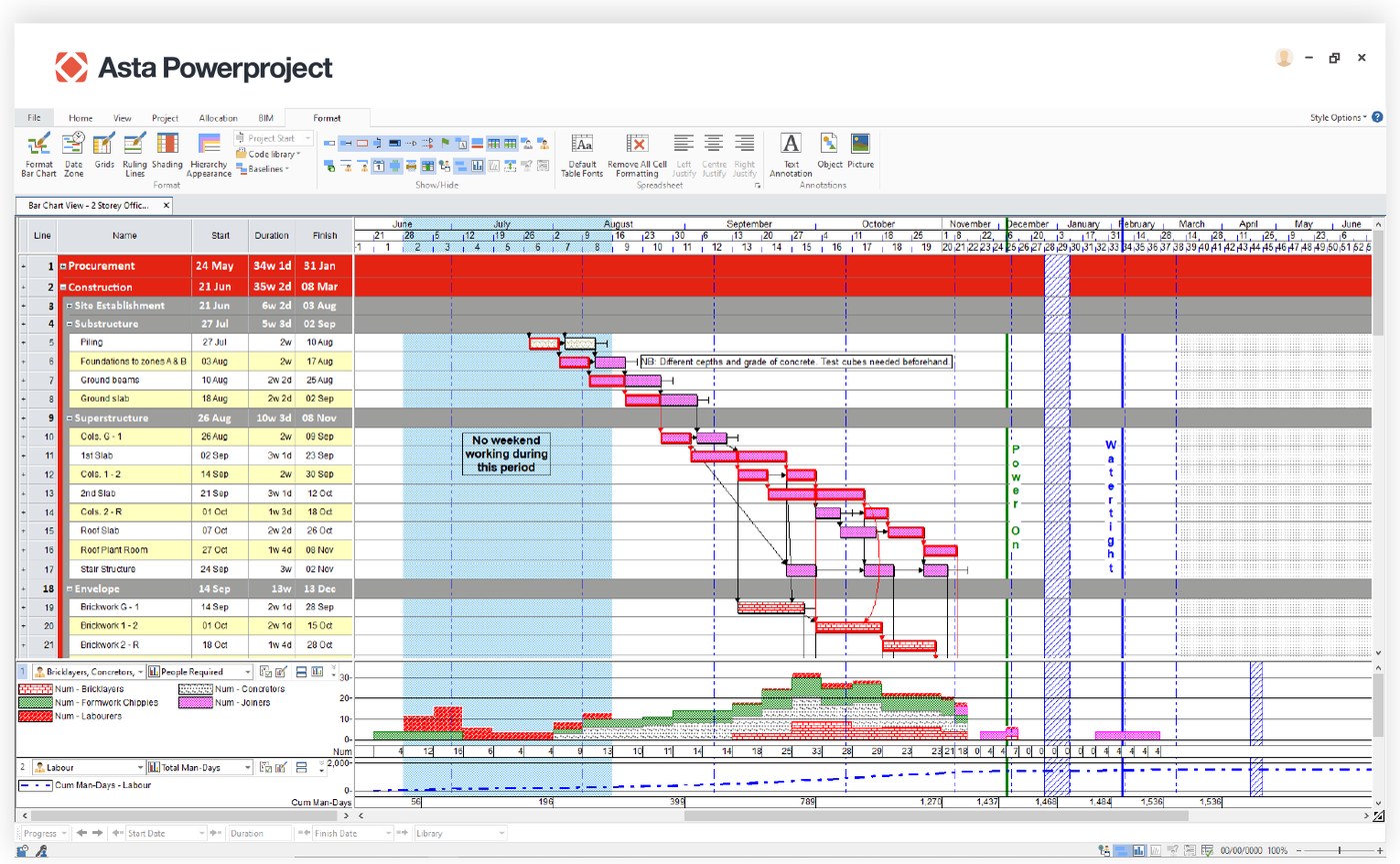 Asta Powerproject bar chart with resource histograms and cumulative man-days