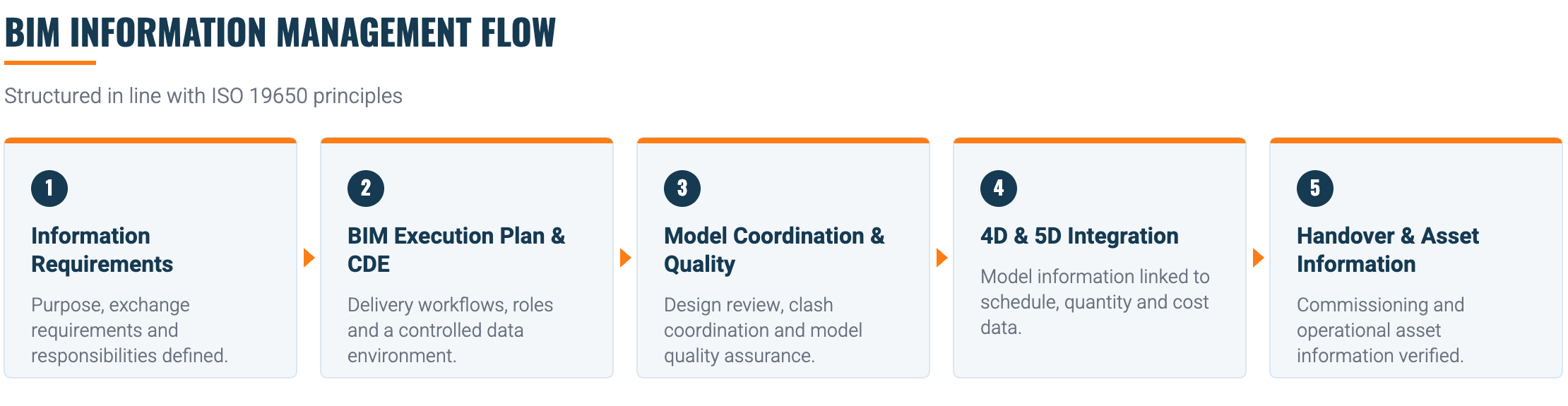 BIM information management flow: information requirements, BIM execution plan and common data environment, model coordination and quality, 4D and 5D integration, handover and asset information.