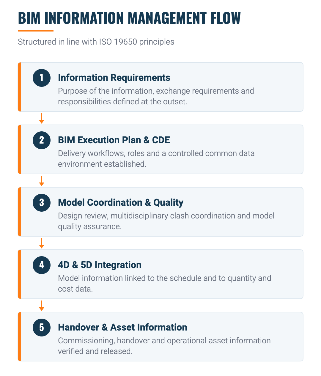 BIM information management flow: information requirements, BIM execution plan and common data environment, model coordination and quality, 4D and 5D integration, handover and asset information.