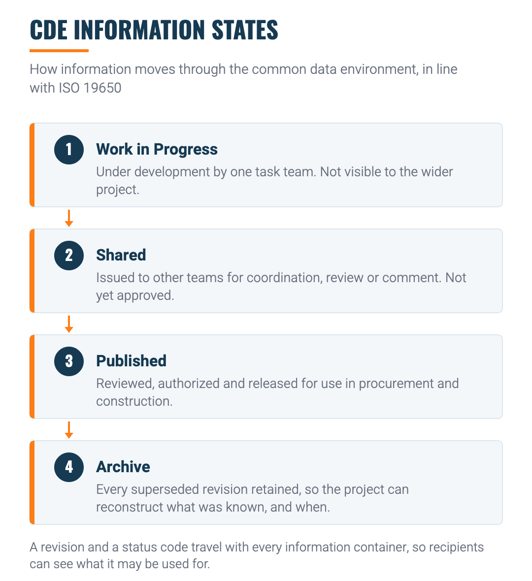 CDE information states in line with ISO 19650: work in progress, shared, published and archive.
