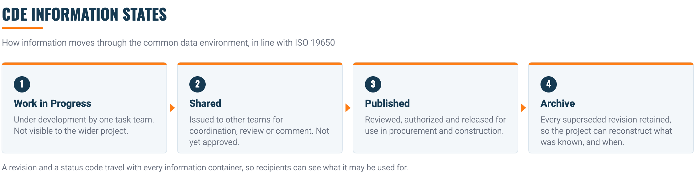 CDE information states in line with ISO 19650: work in progress, shared, published and archive.