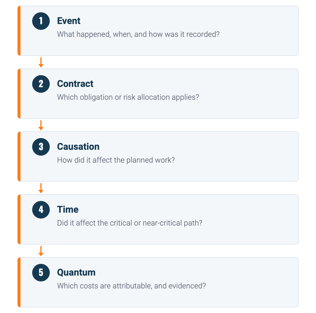 Event, contract, causation, time and quantum, each with the question it must answer.