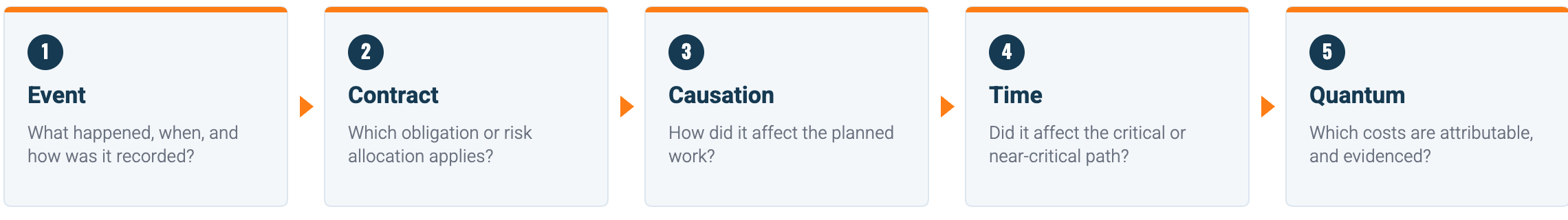 Event, contract, causation, time and quantum, each with the question it must answer.