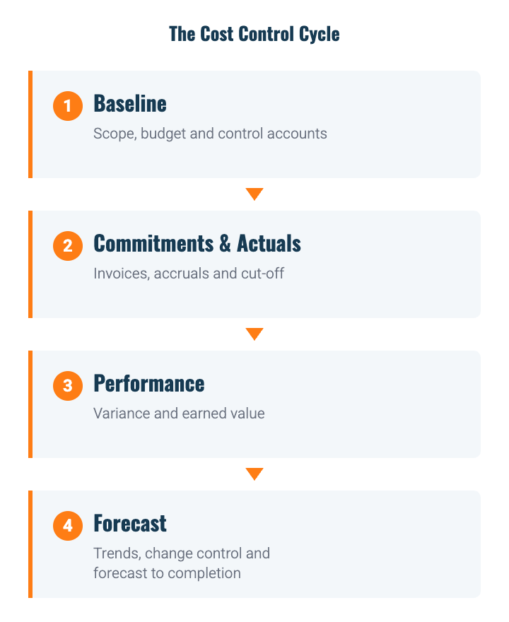 The cost control cycle: baseline, commitments and actuals, performance, forecast