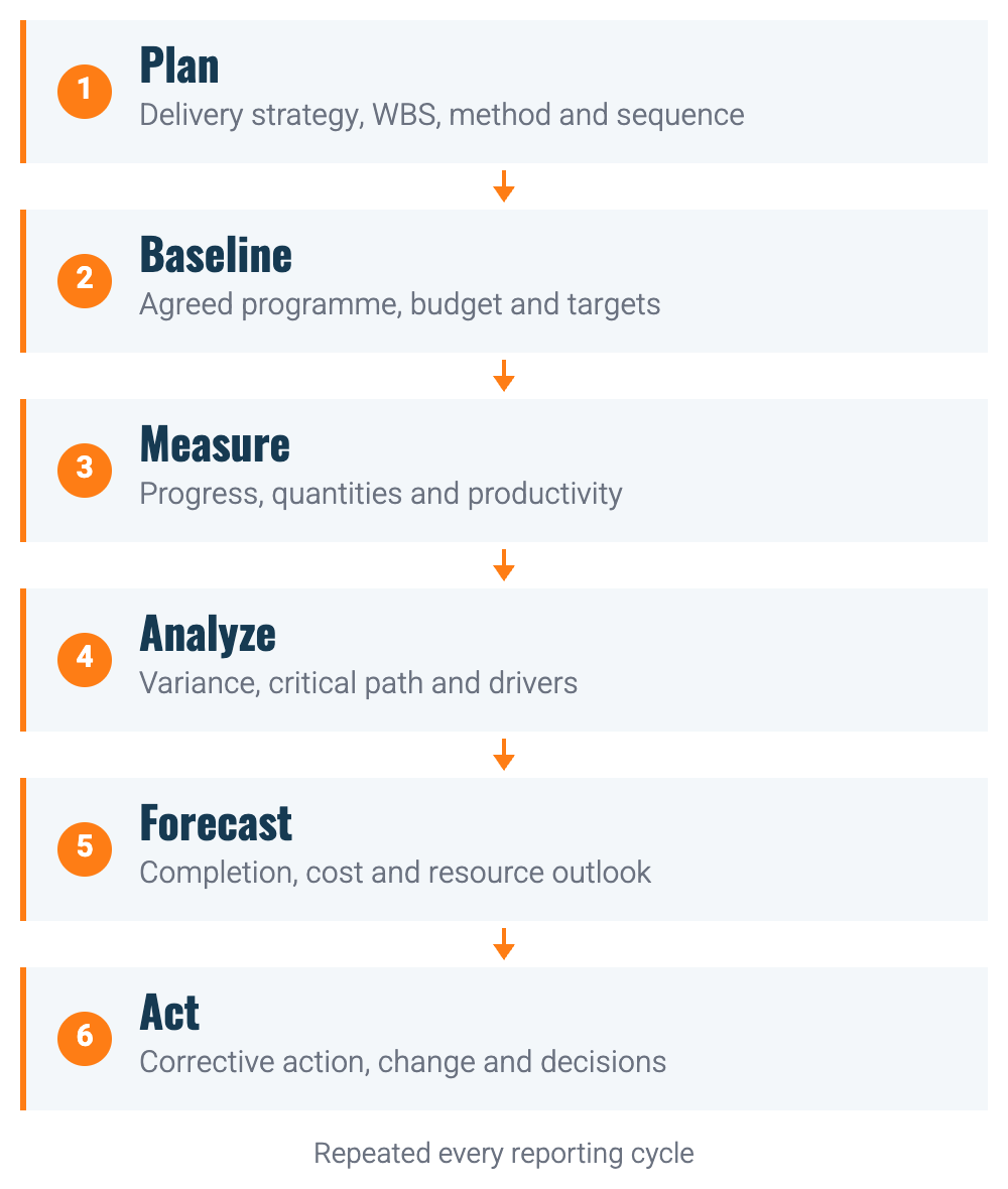 Plan, baseline, measure, analyze, forecast and act — the integrated planning and project controls cycle