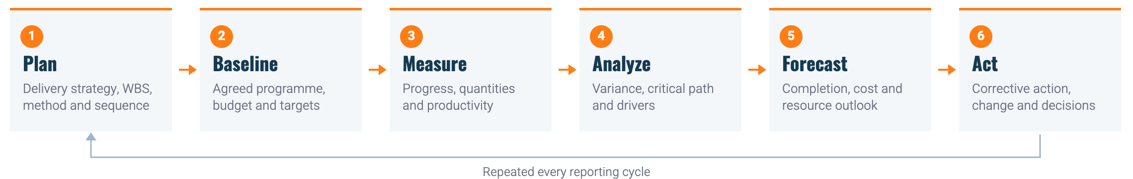 Plan, baseline, measure, analyze, forecast and act — the integrated planning and project controls cycle