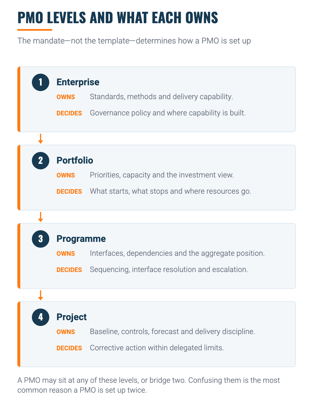 PMO levels: enterprise, portfolio, programme and project, with what each level owns and decides.