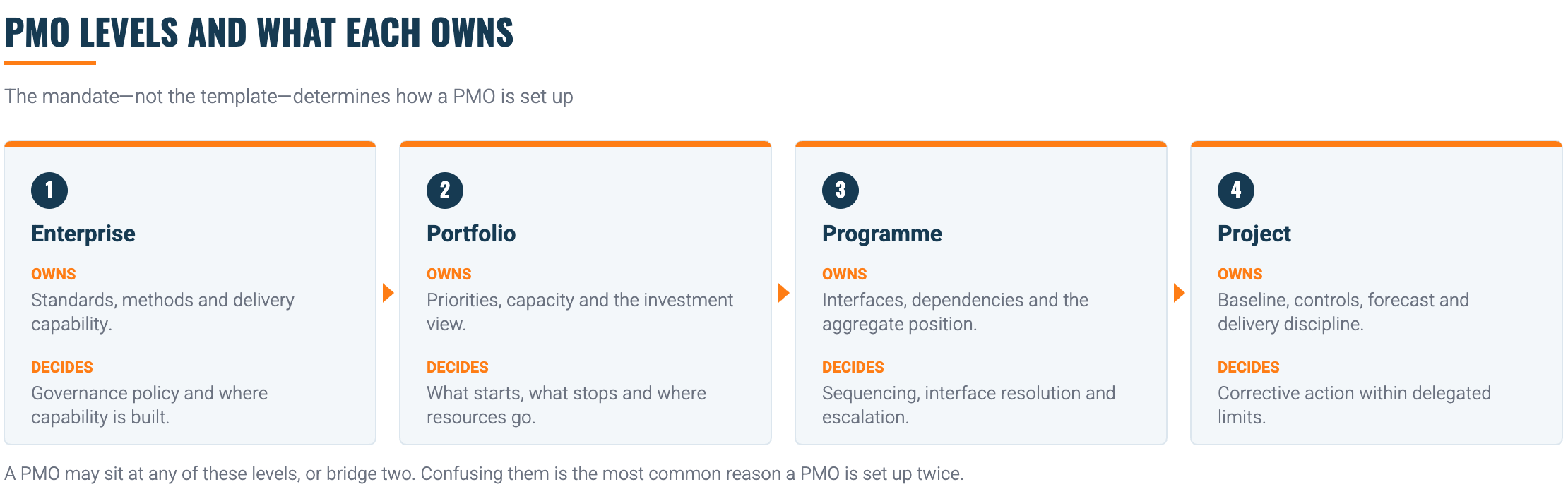 PMO levels: enterprise, portfolio, programme and project, with what each level owns and decides.